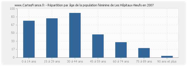 Répartition par âge de la population féminine de Les Hôpitaux-Neufs en 2007